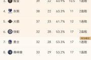 Kaiyuan-包含太阳负于湖人，战绩一波三连败的词条