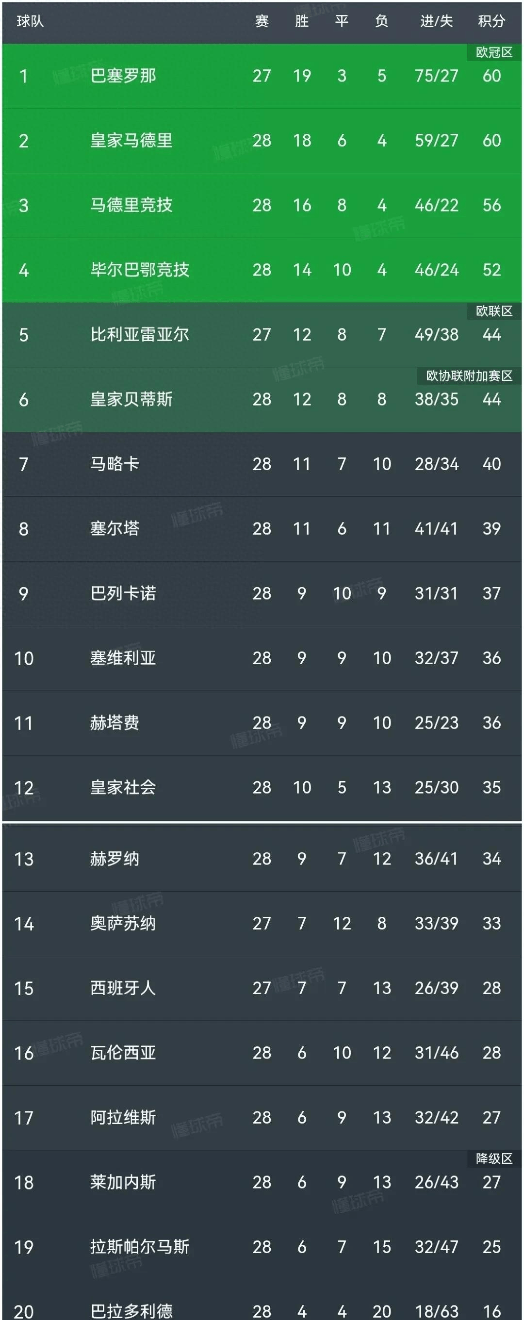 格拉纳达惊险击败马竞，豪取西甲积分榜第六