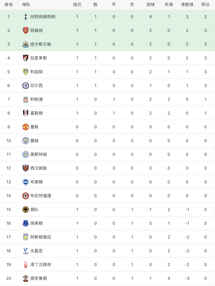 包含华克战平南安普顿，平局保级前途未卜的词条