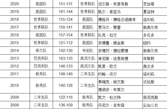 美洲新秀获得全明星赛首发资格 美洲新秀获得全明星赛首发资格
