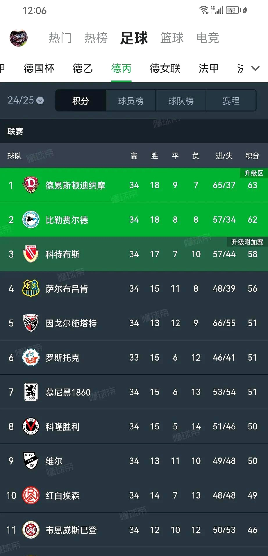 多特客战柏林赫塔夺胜，冲击德甲积分榜前四位置